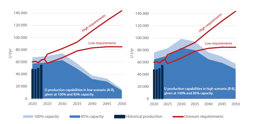 Adequate Uranium resources available, but sustained investment essential to support global nuclear capacity growth